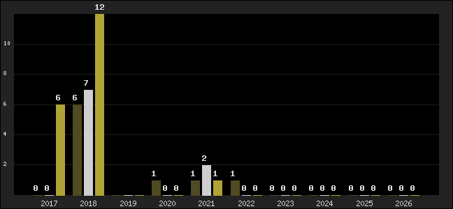 Graph of top three positions