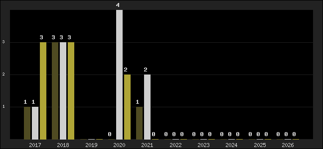 Graph of top three positions