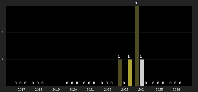 Graph of top three positions