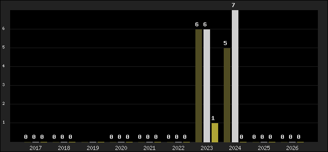 Graph of top three positions