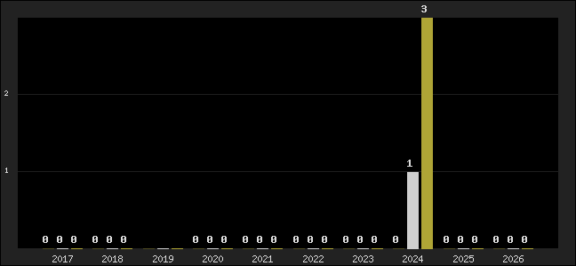 Graph of top three positions