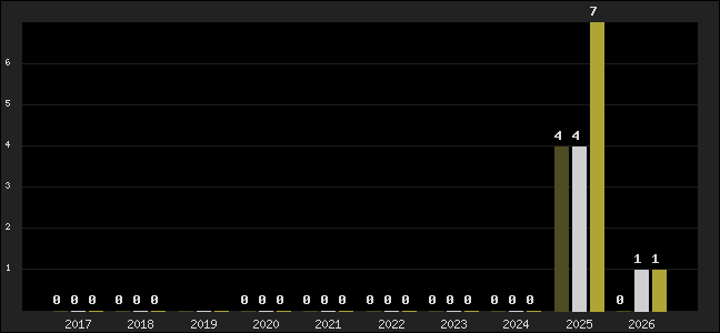 Graph of top three positions