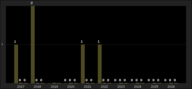 Graph of top three positions