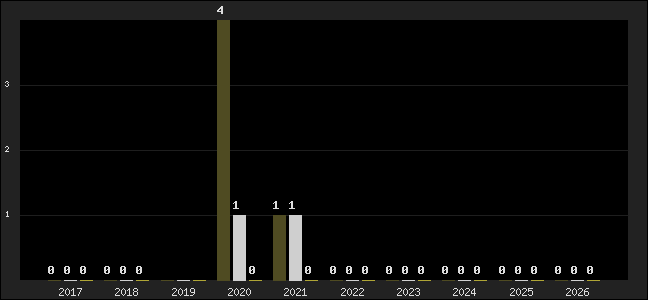 Graph of top three positions