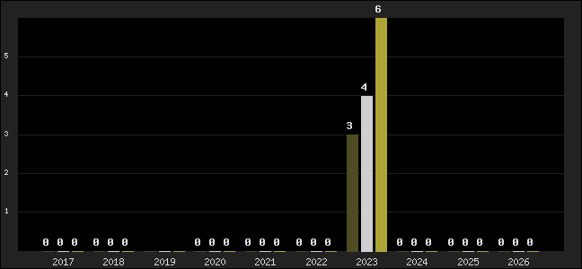 Graph of top three positions