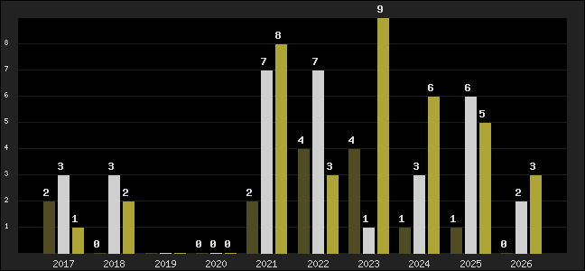 Graph of top three positions
