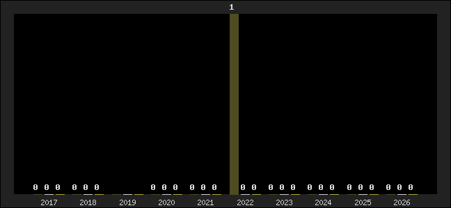 Graph of top three positions