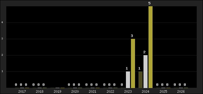Graph of top three positions