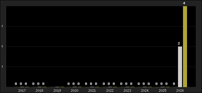 Graph of top three positions