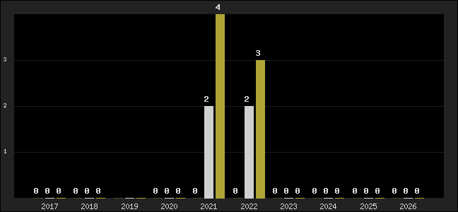 Graph of top three positions