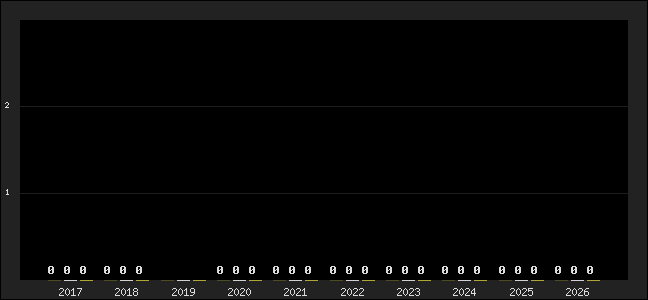 Graph of top three positions