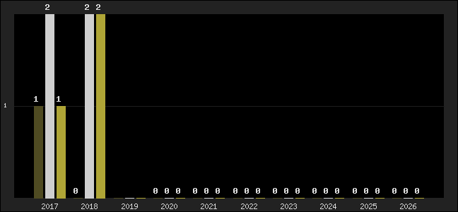 Graph of top three positions