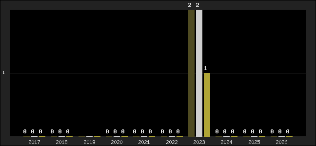 Graph of top three positions