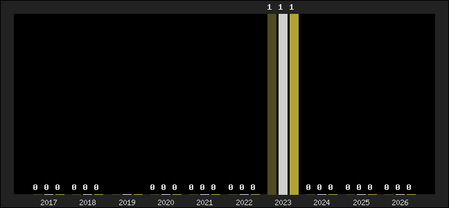 Graph of top three positions
