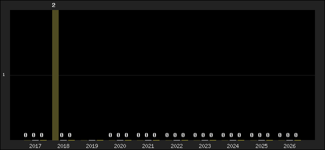 Graph of top three positions