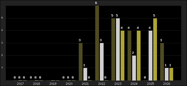 Graph of top three positions