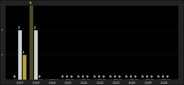 Graph of top three positions