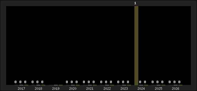 Graph of top three positions