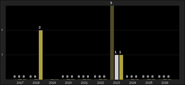 Graph of top three positions