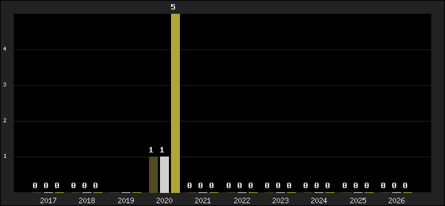 Graph of top three positions