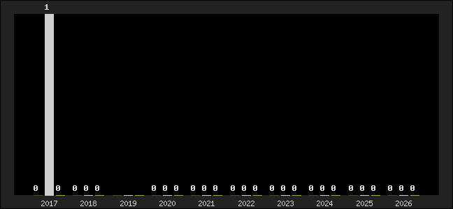 Graph of top three positions