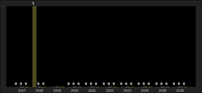 Graph of top three positions