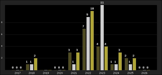 Graph of top three positions