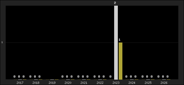 Graph of top three positions