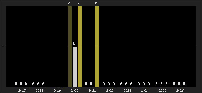 Graph of top three positions