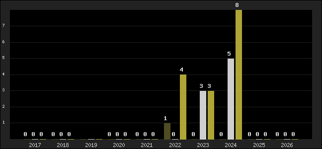 Graph of top three positions