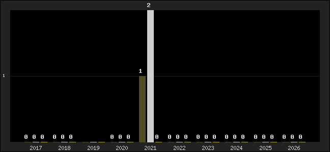 Graph of top three positions
