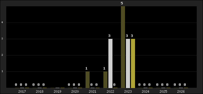 Graph of top three positions