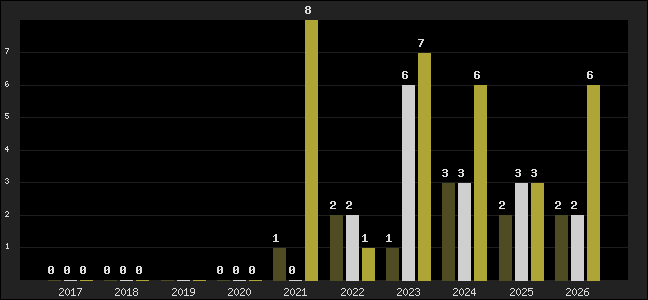 Graph of top three positions