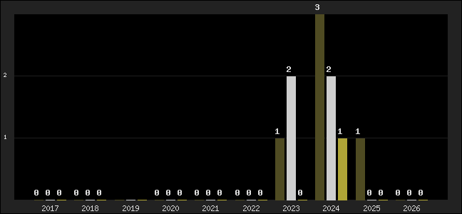 Graph of top three positions