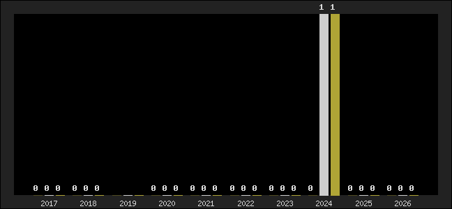 Graph of top three positions