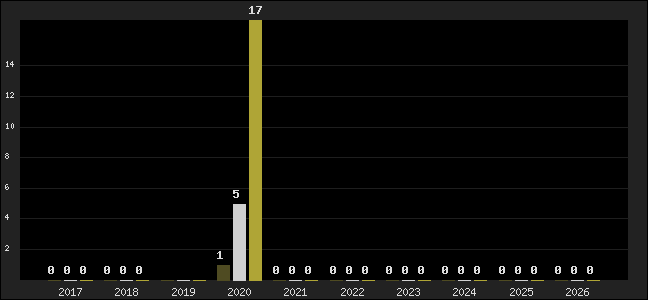 Graph of top three positions