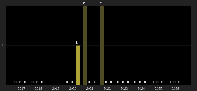 Graph of top three positions