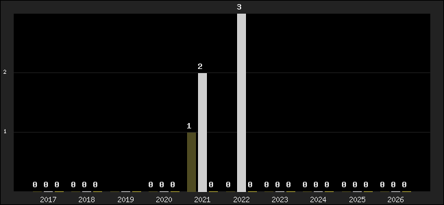 Graph of top three positions