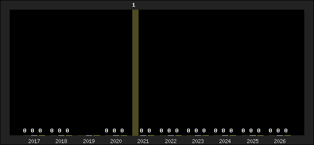 Graph of top three positions