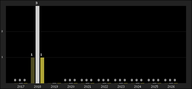 Graph of top three positions