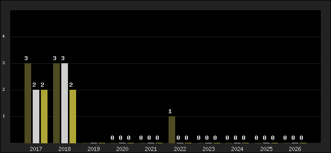 Graph of top three positions
