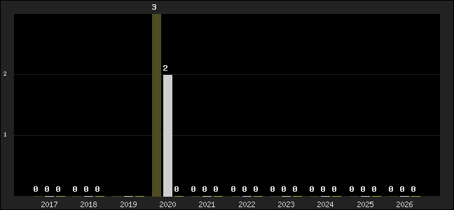 Graph of top three positions
