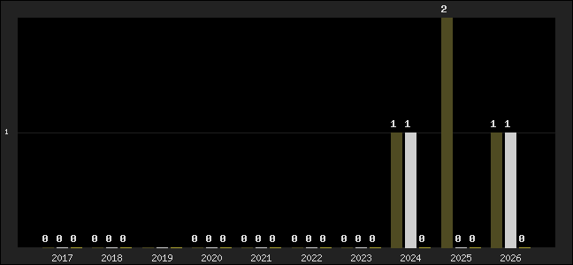 Graph of top three positions