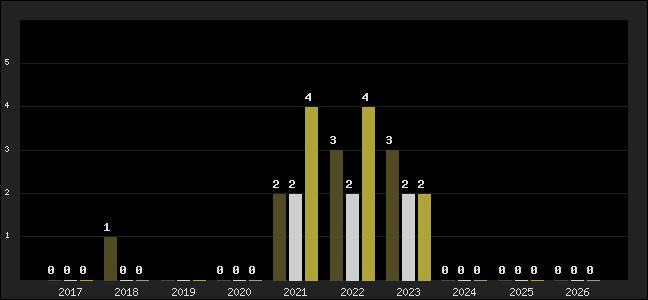 Graph of top three positions