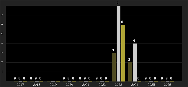 Graph of top three positions