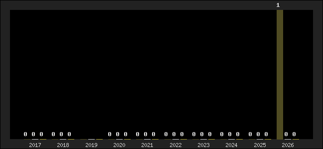Graph of top three positions