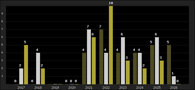 Graph of top three positions