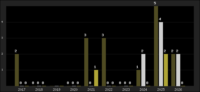 Graph of top three positions
