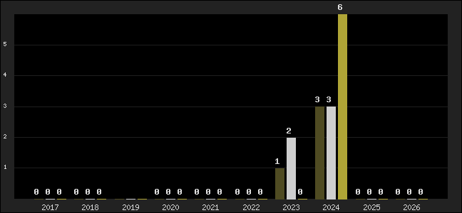 Graph of top three positions