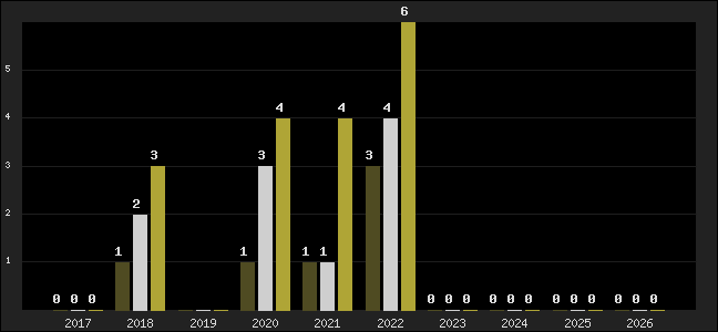Graph of top three positions